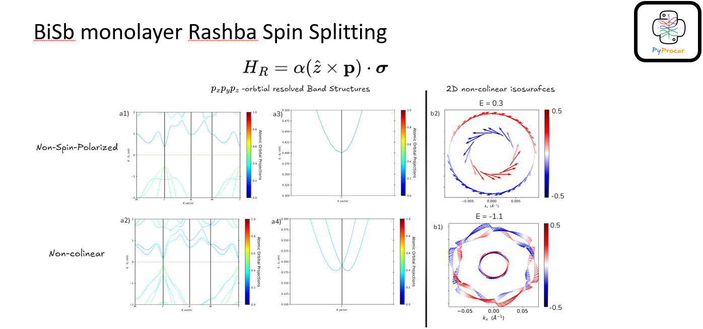 BiSb Monolayer Spin Rashba Effect